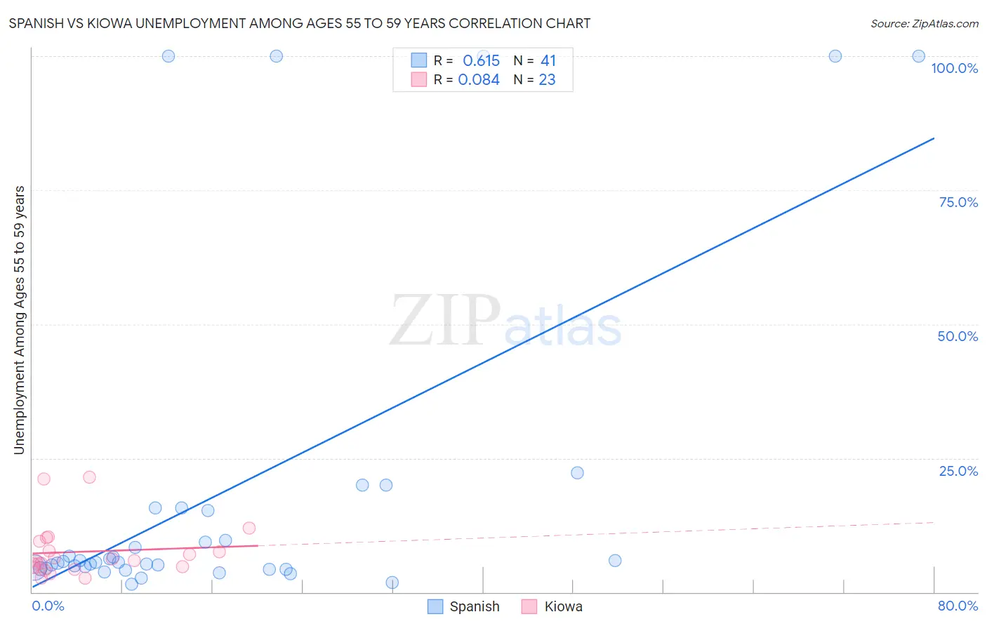 Spanish vs Kiowa Unemployment Among Ages 55 to 59 years