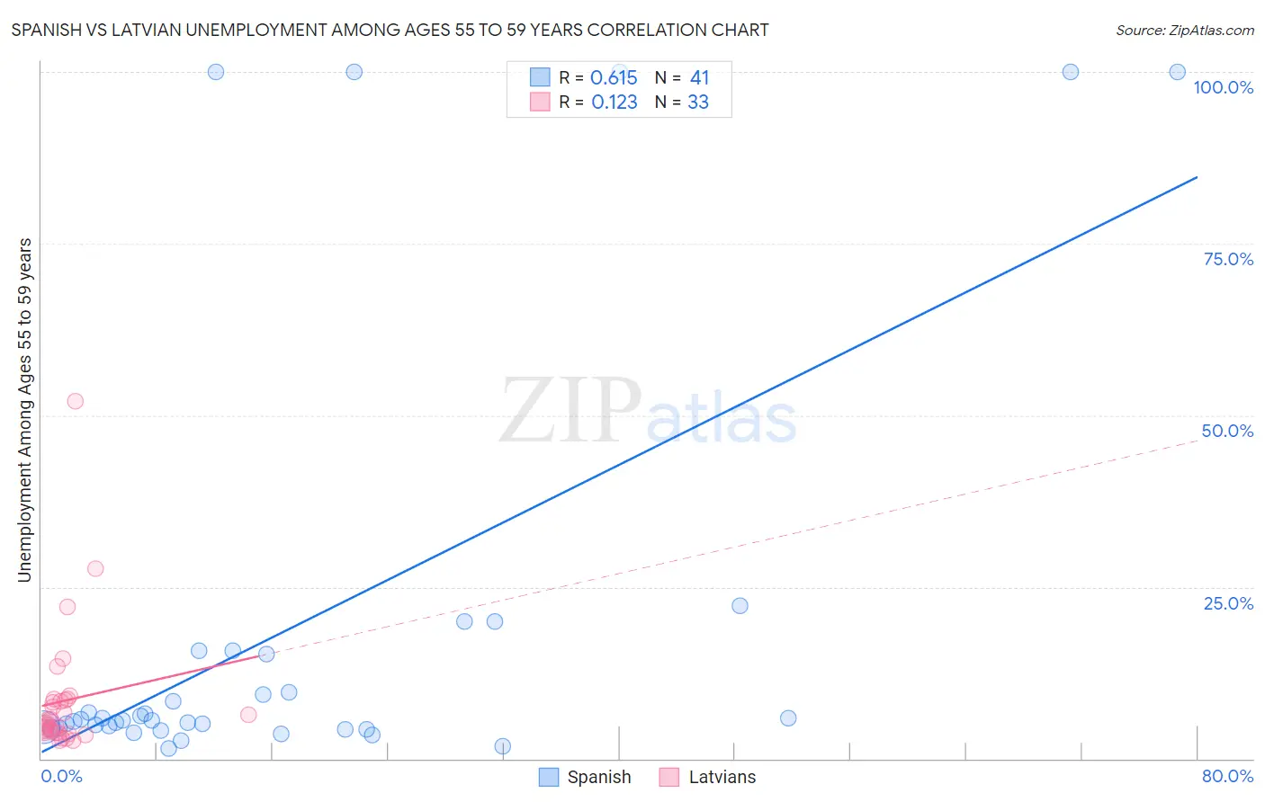 Spanish vs Latvian Unemployment Among Ages 55 to 59 years