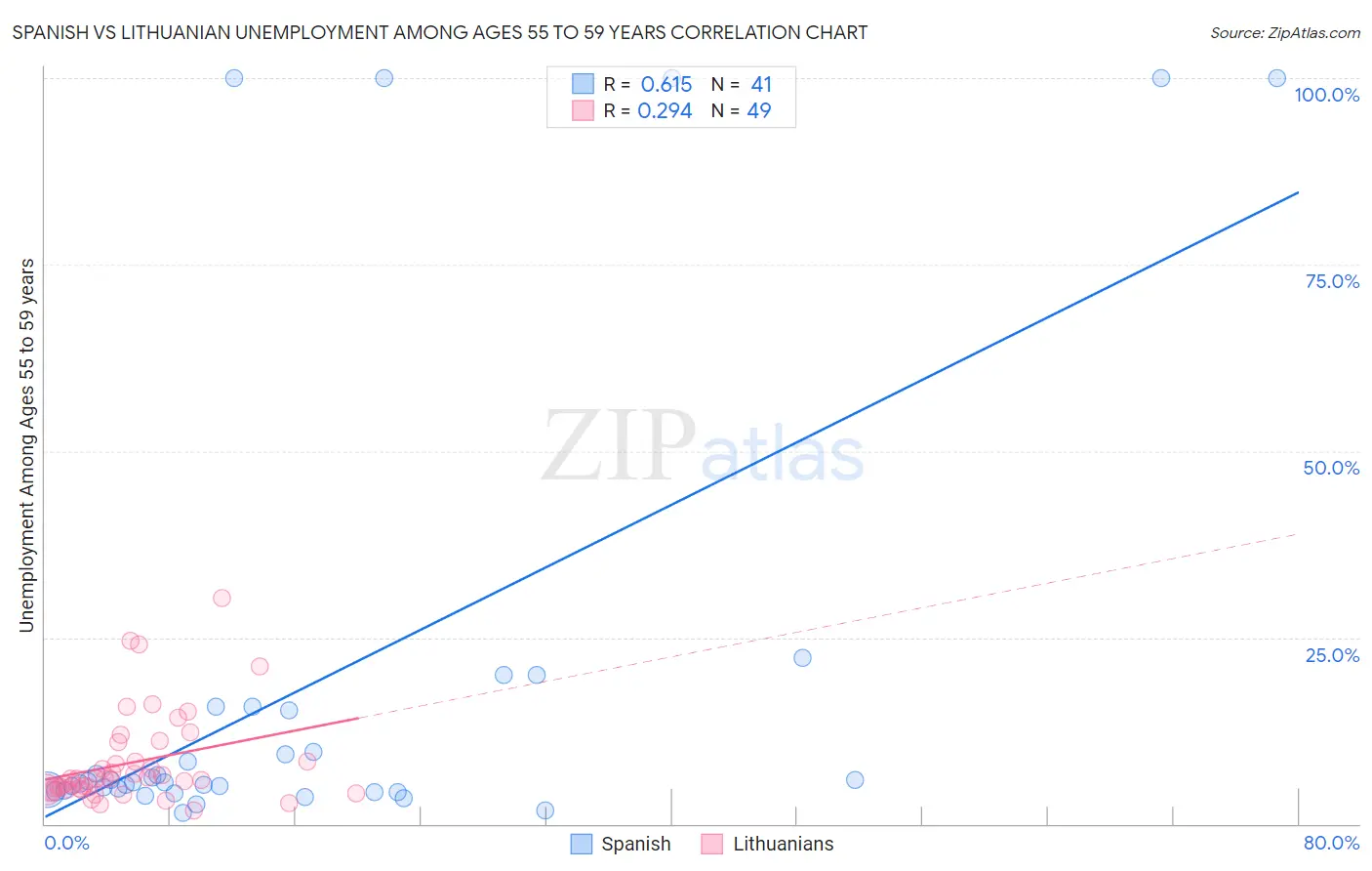 Spanish vs Lithuanian Unemployment Among Ages 55 to 59 years