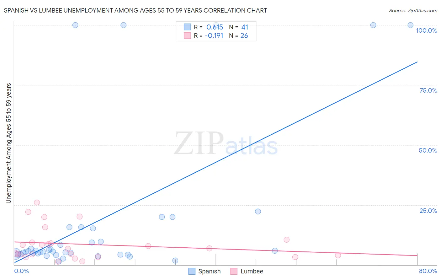 Spanish vs Lumbee Unemployment Among Ages 55 to 59 years
