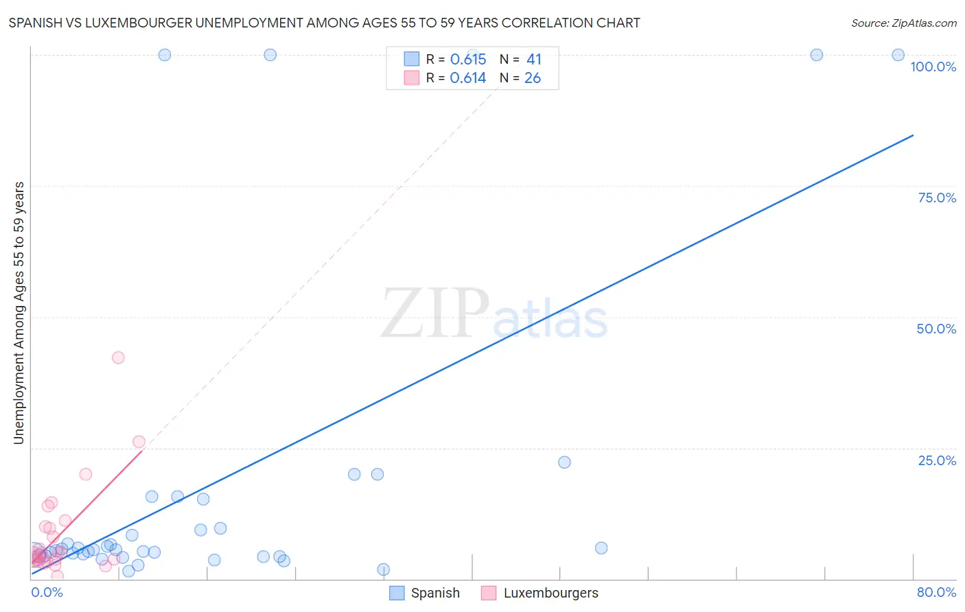 Spanish vs Luxembourger Unemployment Among Ages 55 to 59 years