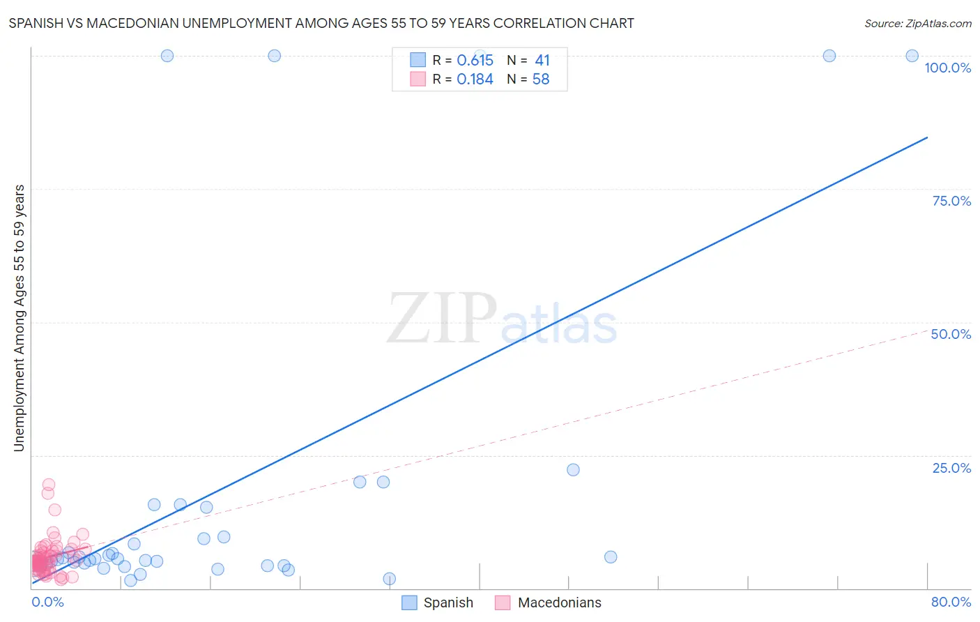 Spanish vs Macedonian Unemployment Among Ages 55 to 59 years