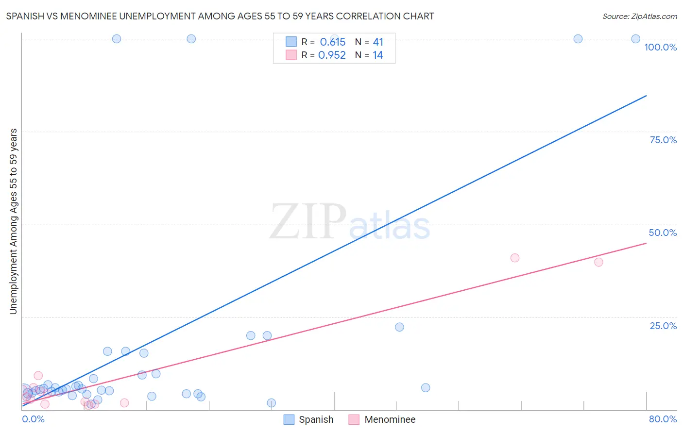 Spanish vs Menominee Unemployment Among Ages 55 to 59 years