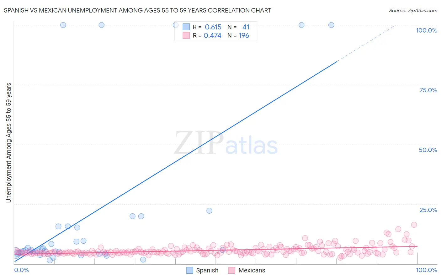 Spanish vs Mexican Unemployment Among Ages 55 to 59 years