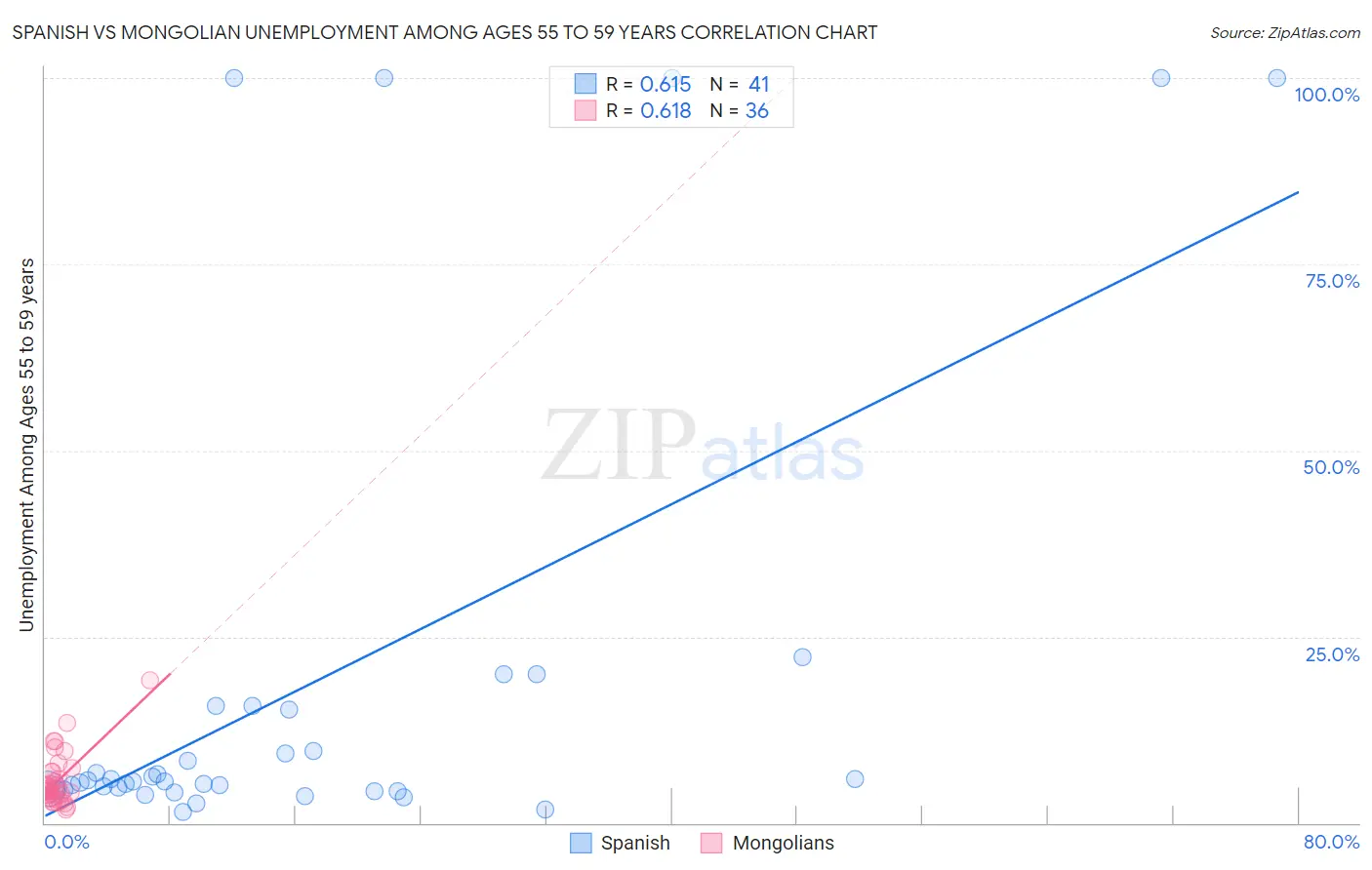 Spanish vs Mongolian Unemployment Among Ages 55 to 59 years
