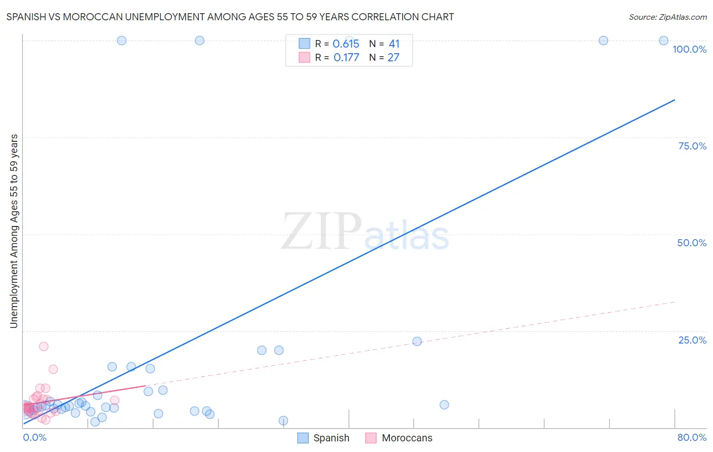 Spanish vs Moroccan Unemployment Among Ages 55 to 59 years