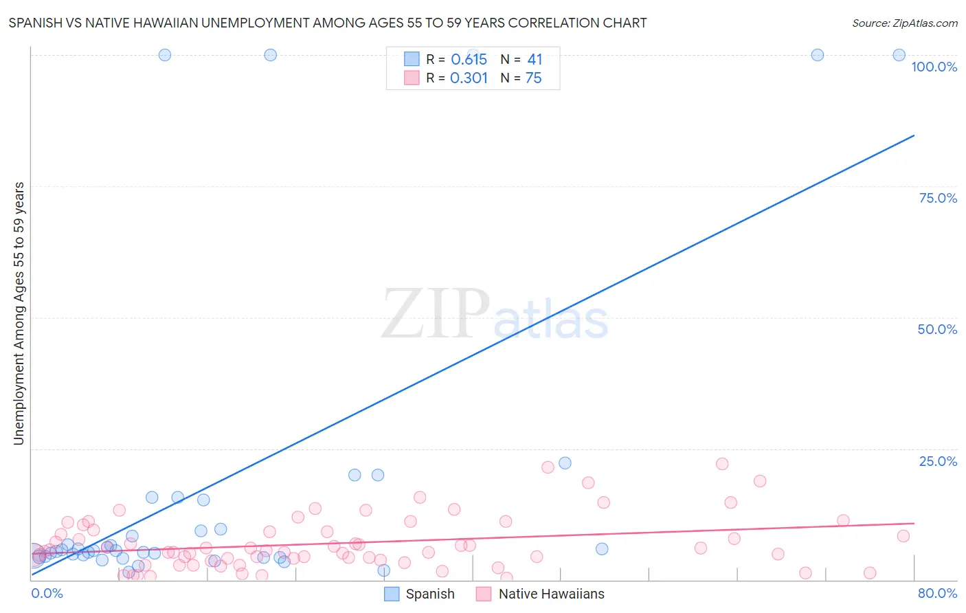 Spanish vs Native Hawaiian Unemployment Among Ages 55 to 59 years