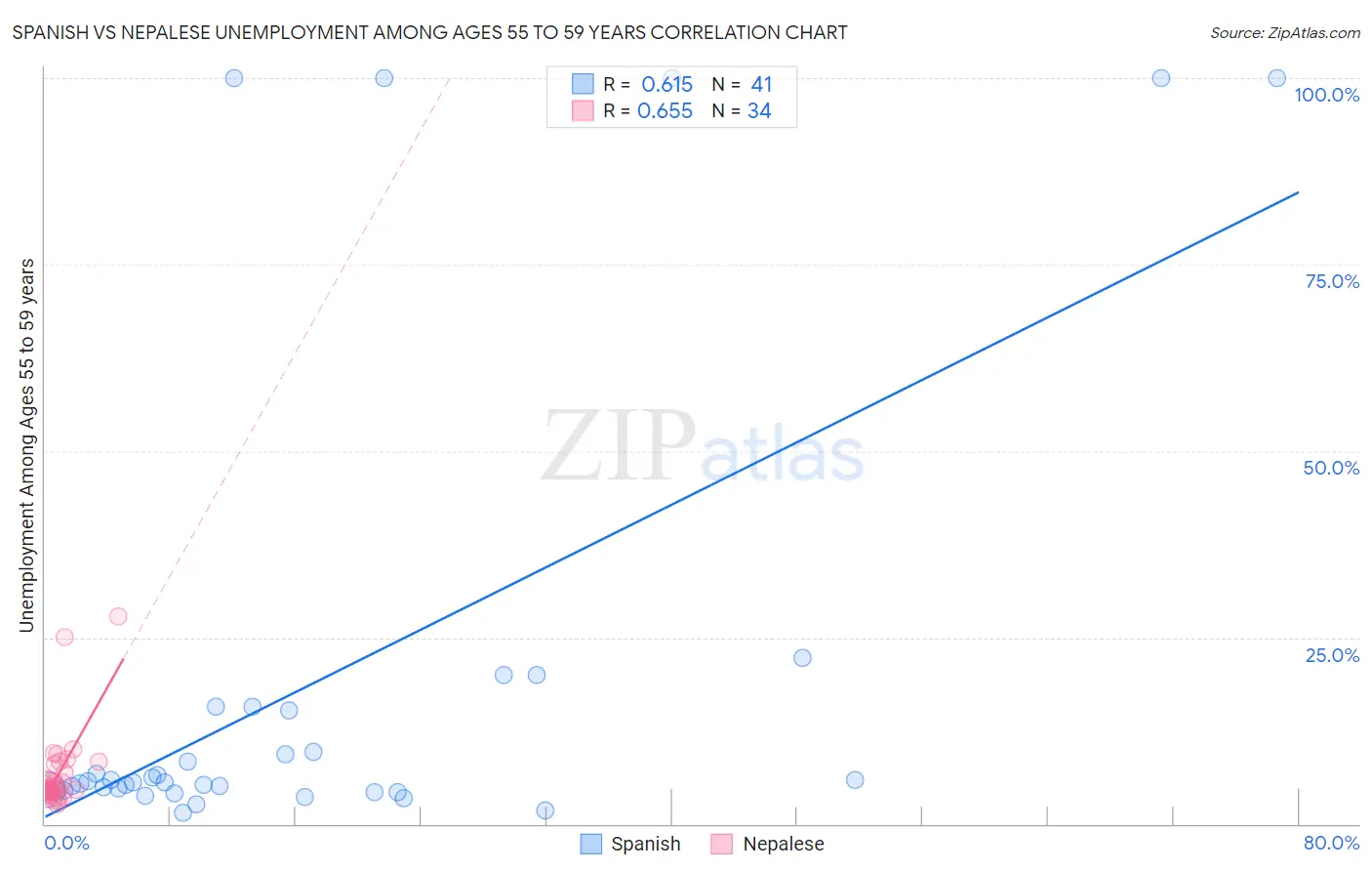 Spanish vs Nepalese Unemployment Among Ages 55 to 59 years