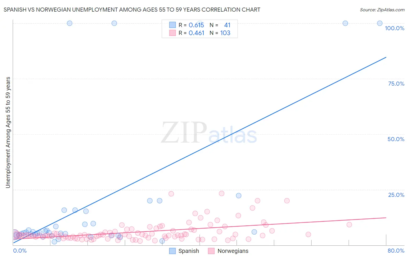 Spanish vs Norwegian Unemployment Among Ages 55 to 59 years