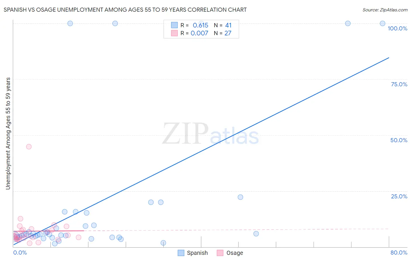Spanish vs Osage Unemployment Among Ages 55 to 59 years