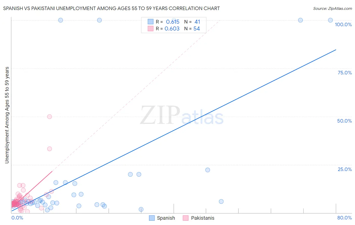 Spanish vs Pakistani Unemployment Among Ages 55 to 59 years