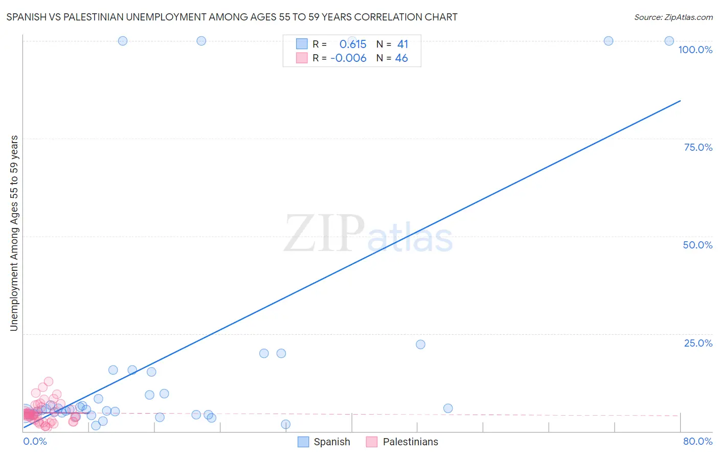 Spanish vs Palestinian Unemployment Among Ages 55 to 59 years