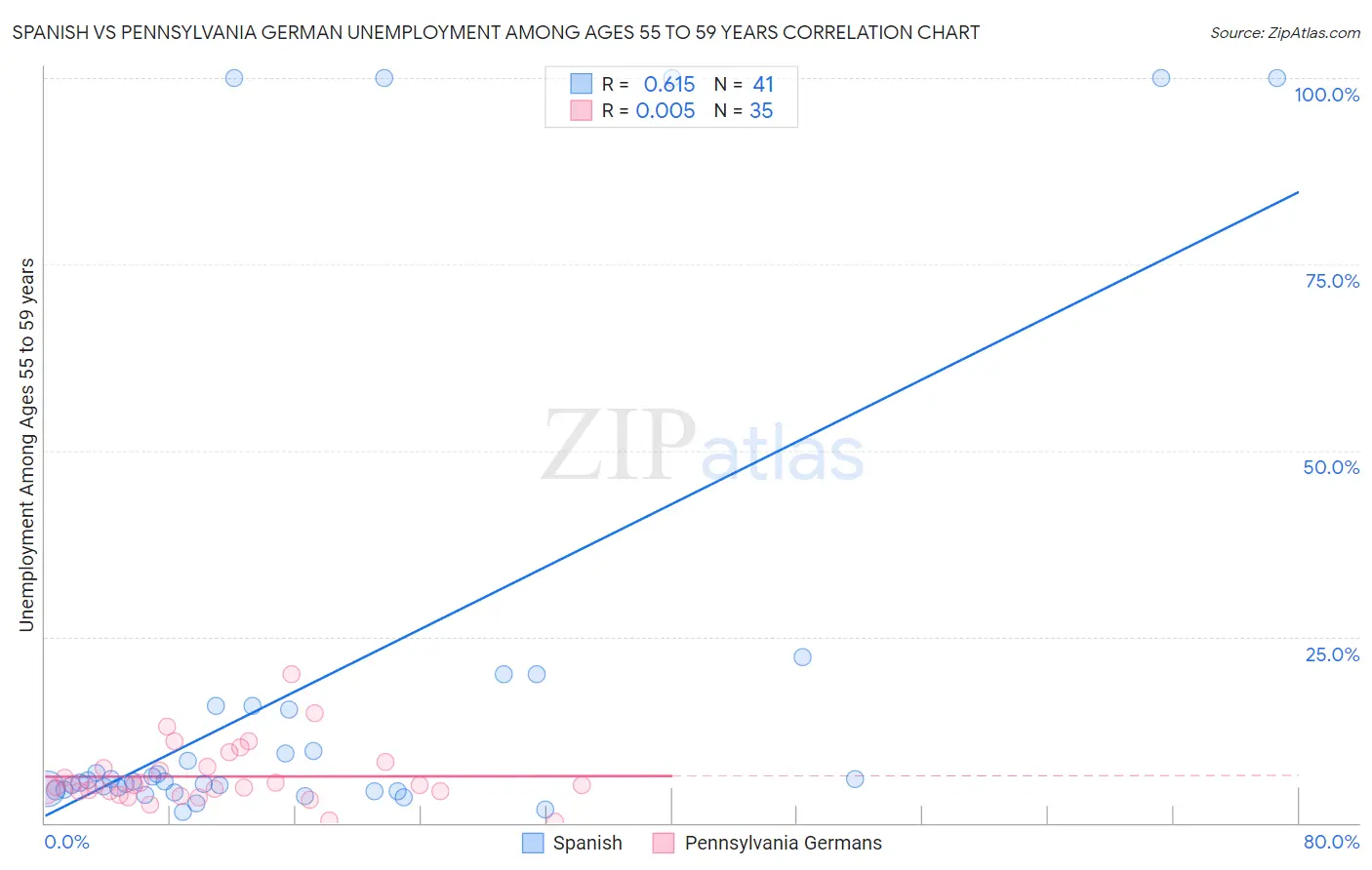 Spanish vs Pennsylvania German Unemployment Among Ages 55 to 59 years