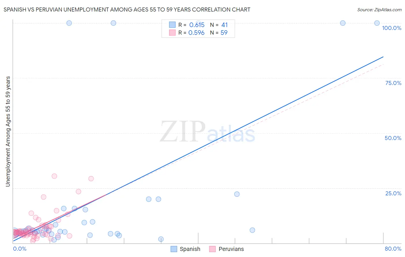 Spanish vs Peruvian Unemployment Among Ages 55 to 59 years