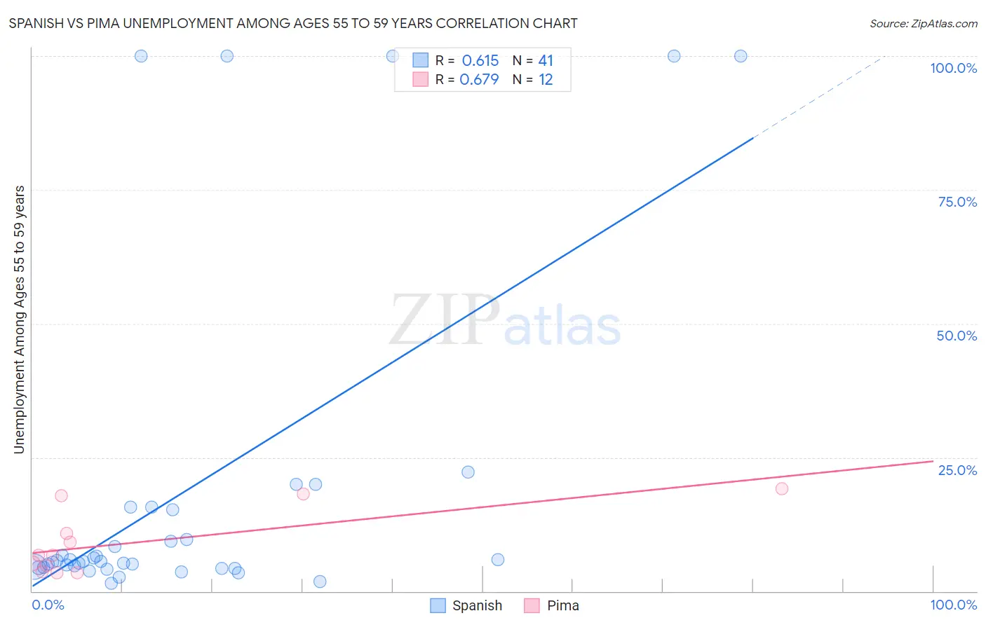 Spanish vs Pima Unemployment Among Ages 55 to 59 years