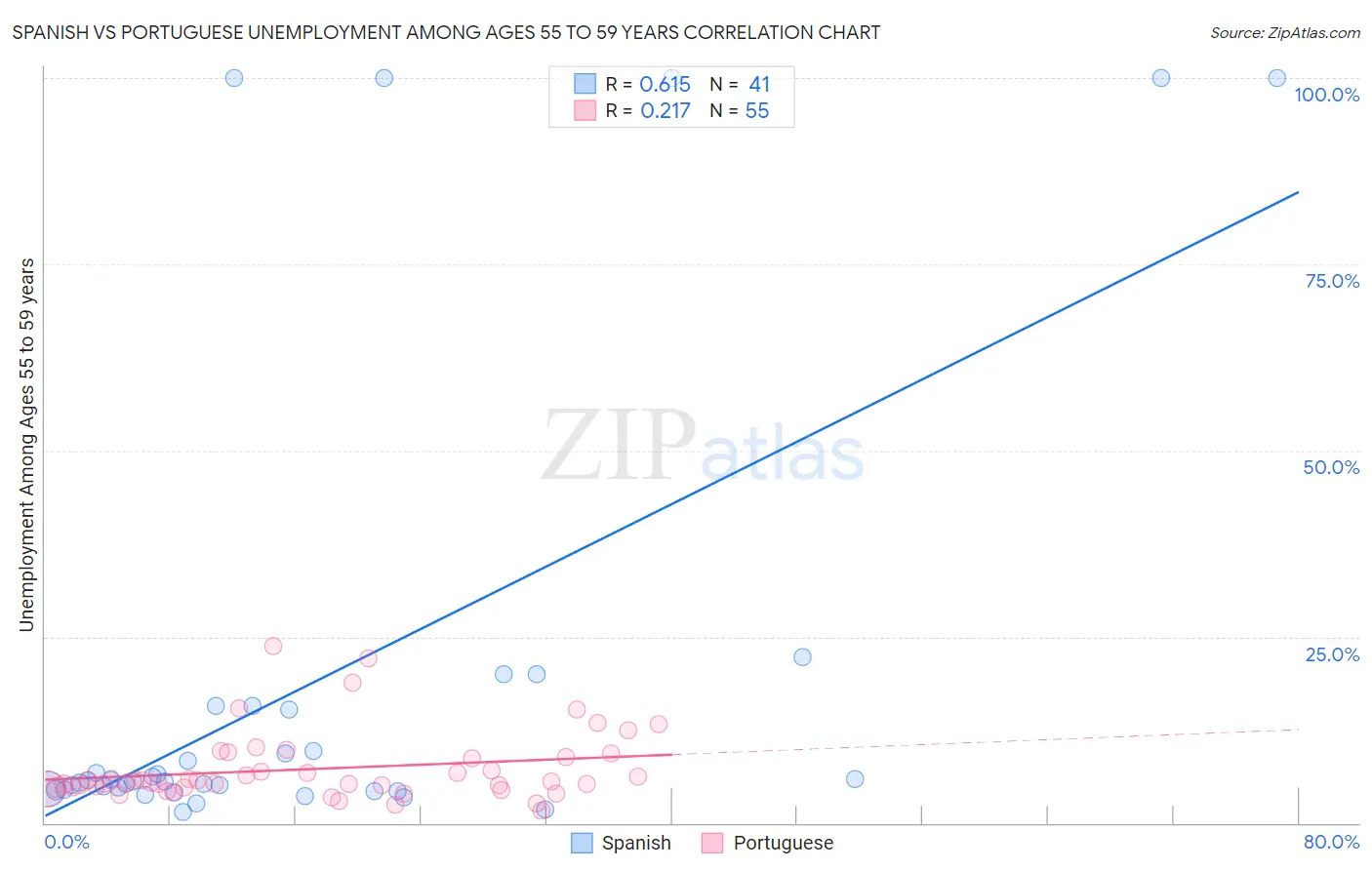 Spanish vs Portuguese Unemployment Among Ages 55 to 59 years