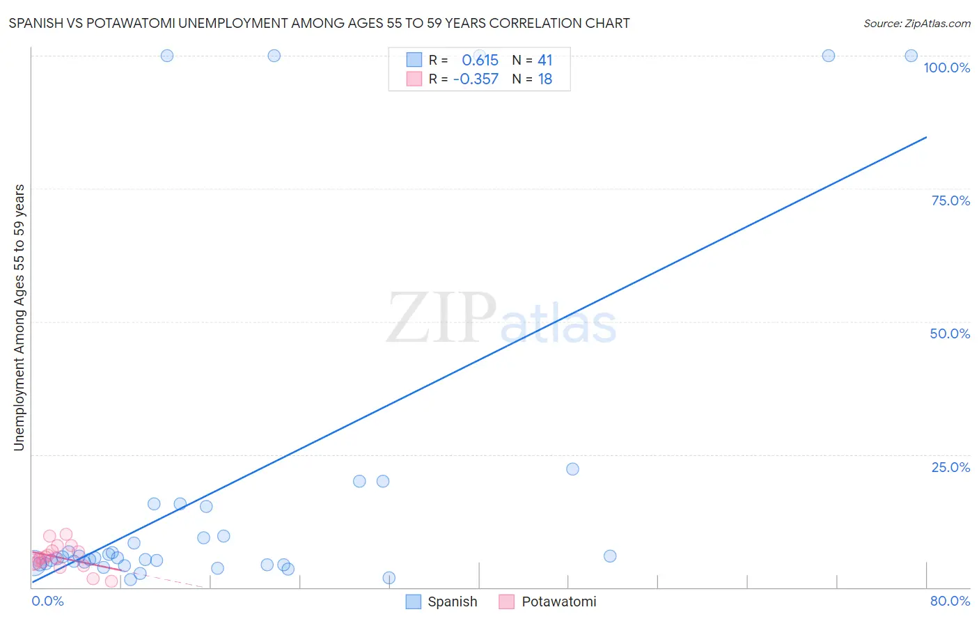 Spanish vs Potawatomi Unemployment Among Ages 55 to 59 years