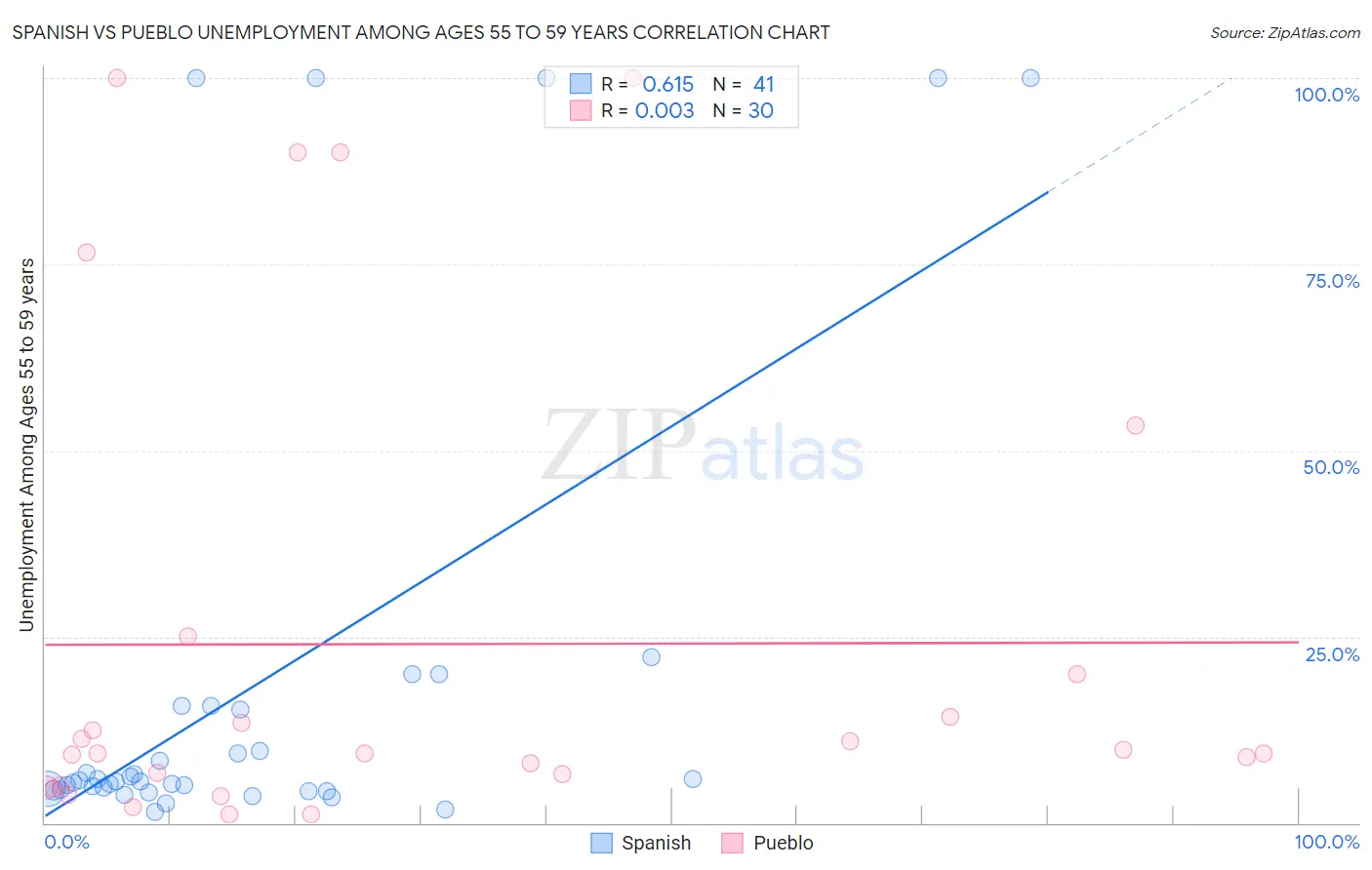 Spanish vs Pueblo Unemployment Among Ages 55 to 59 years