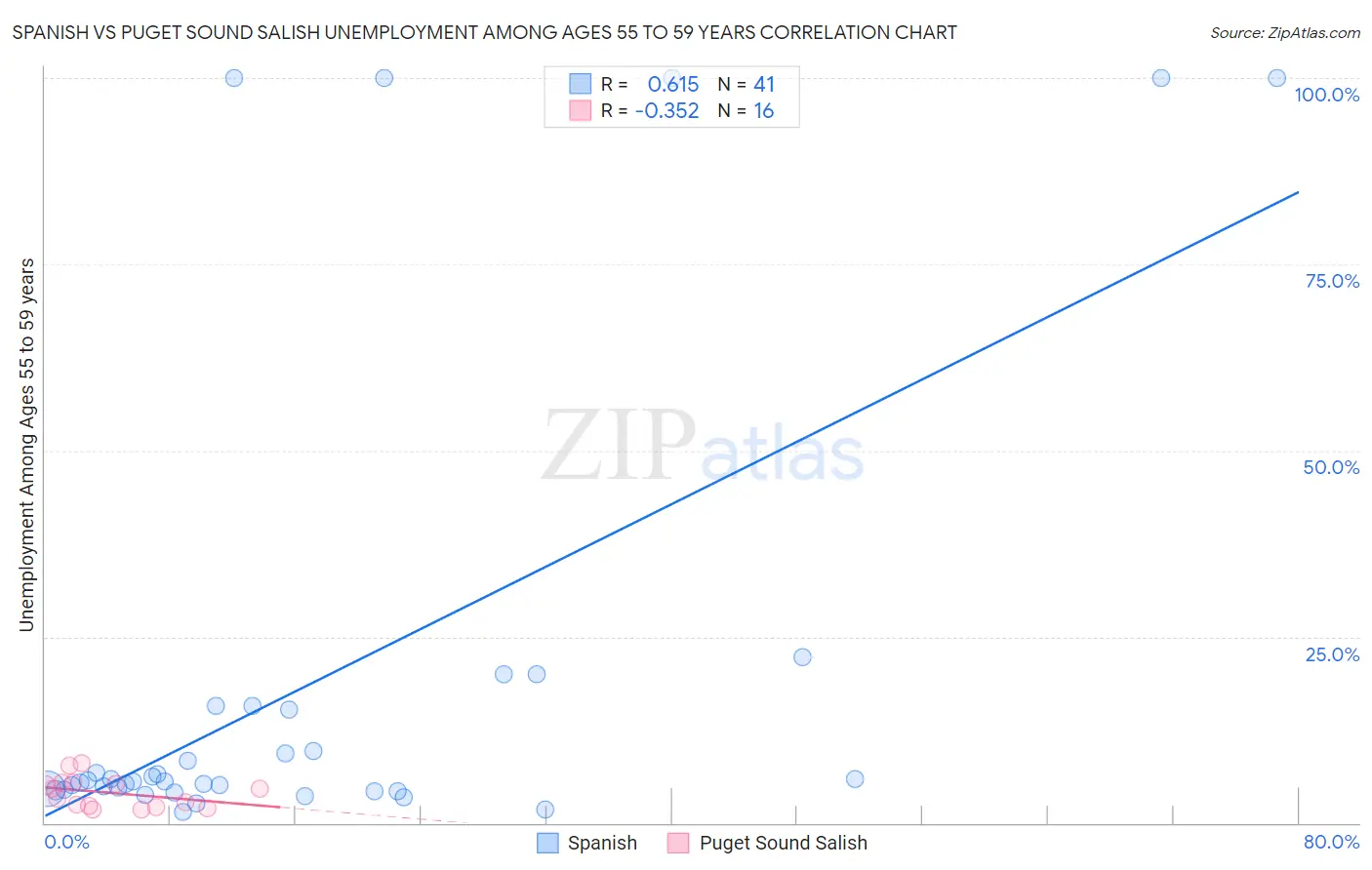 Spanish vs Puget Sound Salish Unemployment Among Ages 55 to 59 years