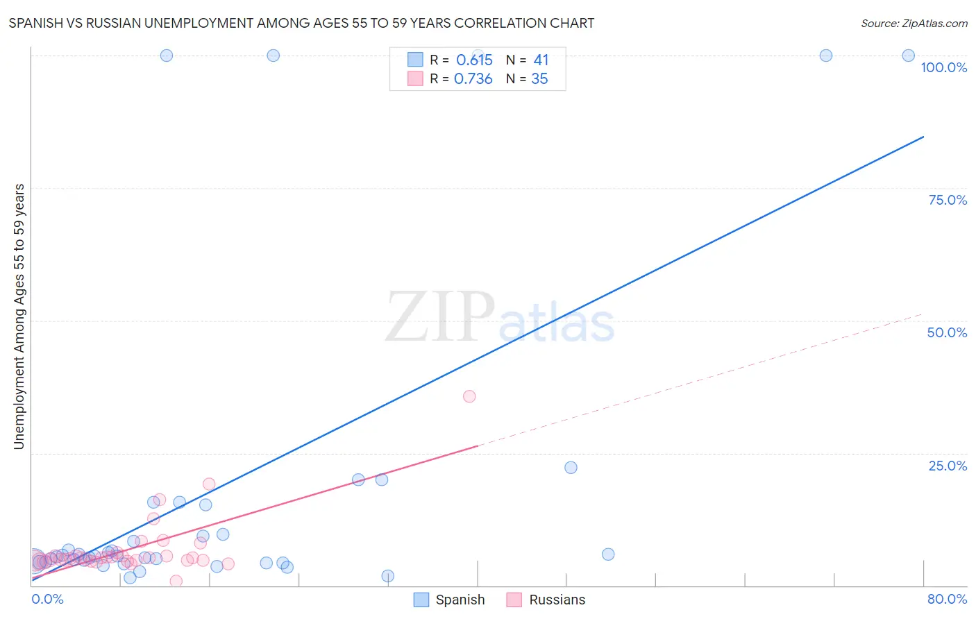 Spanish vs Russian Unemployment Among Ages 55 to 59 years