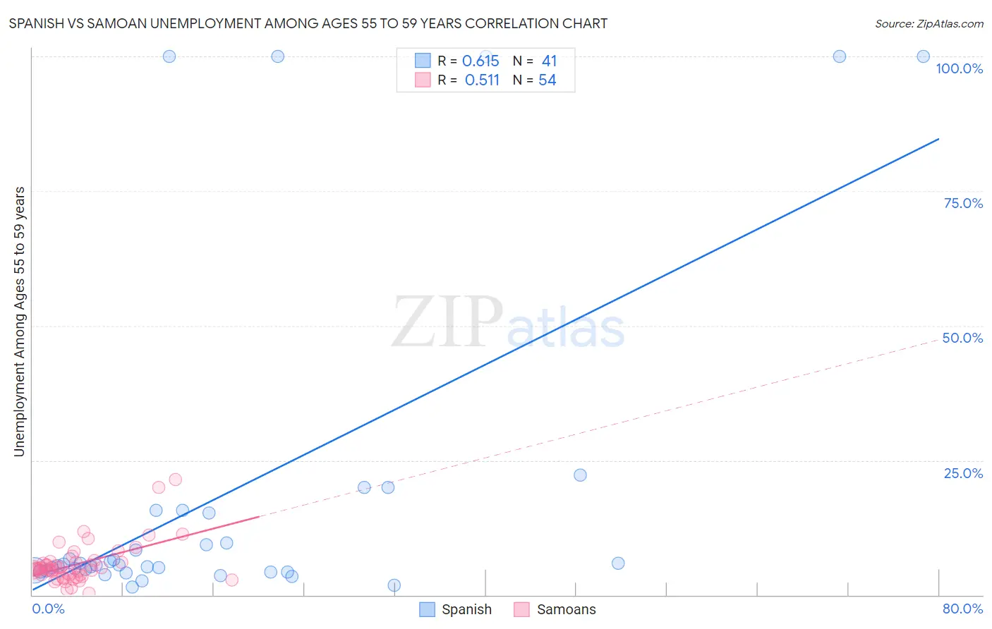 Spanish vs Samoan Unemployment Among Ages 55 to 59 years