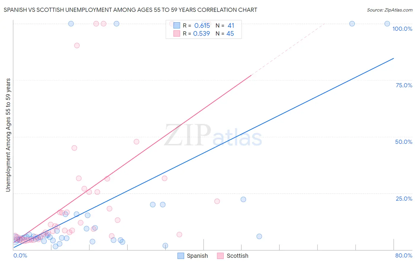 Spanish vs Scottish Unemployment Among Ages 55 to 59 years