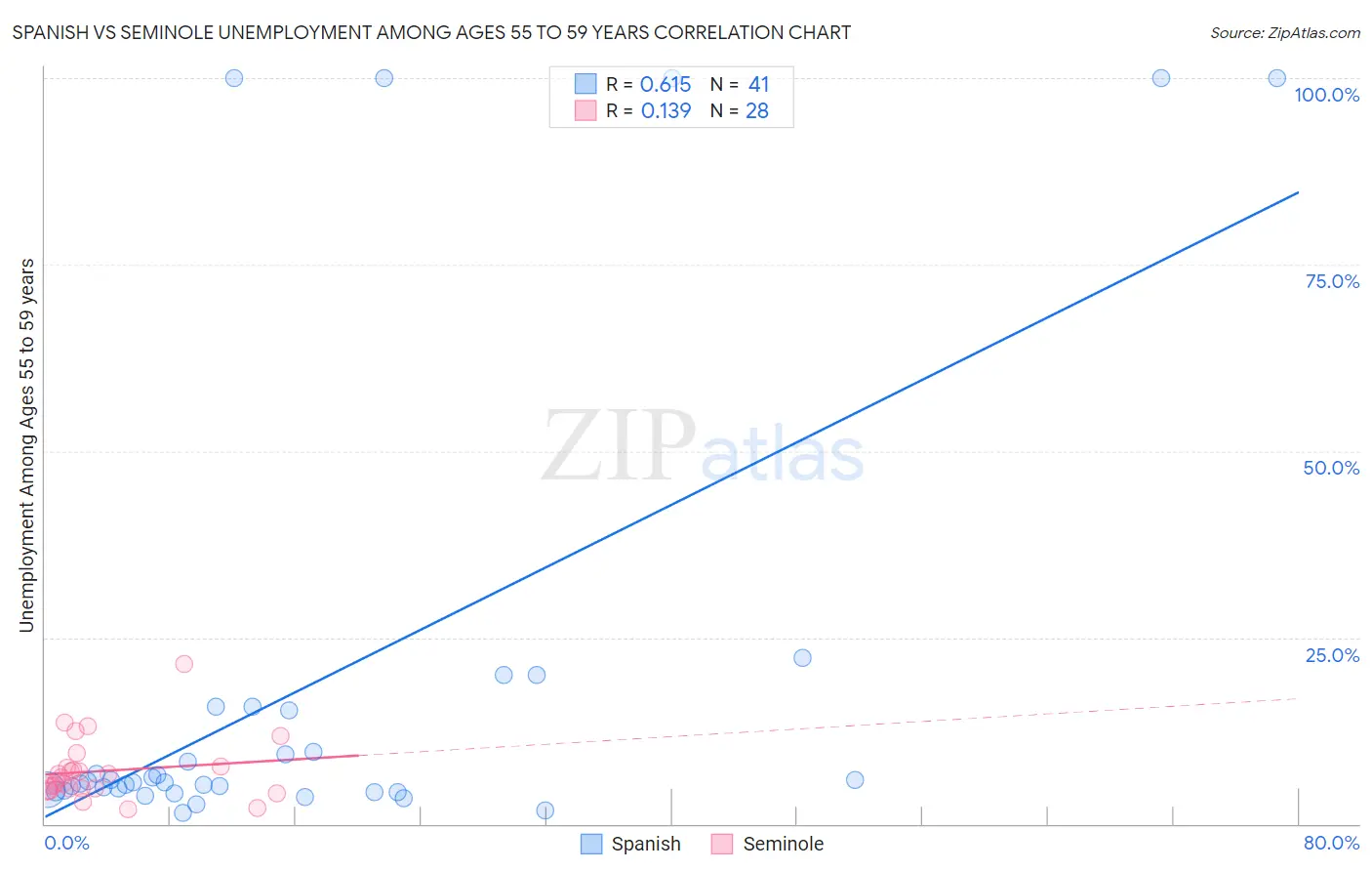 Spanish vs Seminole Unemployment Among Ages 55 to 59 years