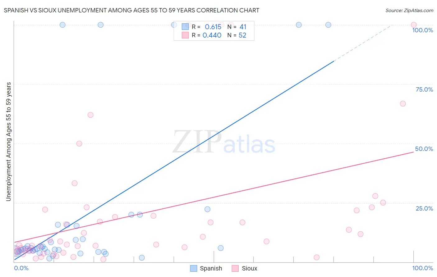 Spanish vs Sioux Unemployment Among Ages 55 to 59 years