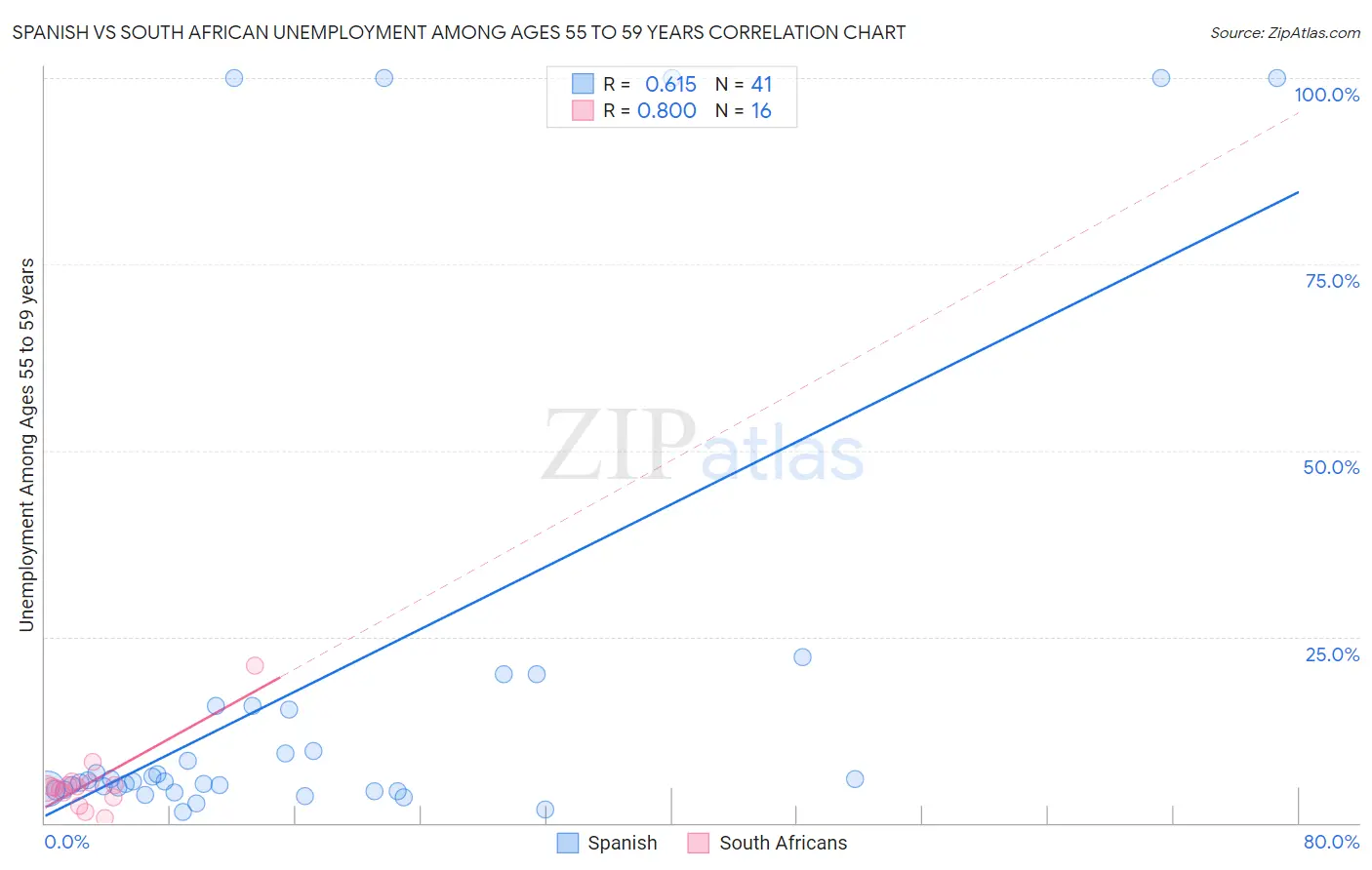 Spanish vs South African Unemployment Among Ages 55 to 59 years