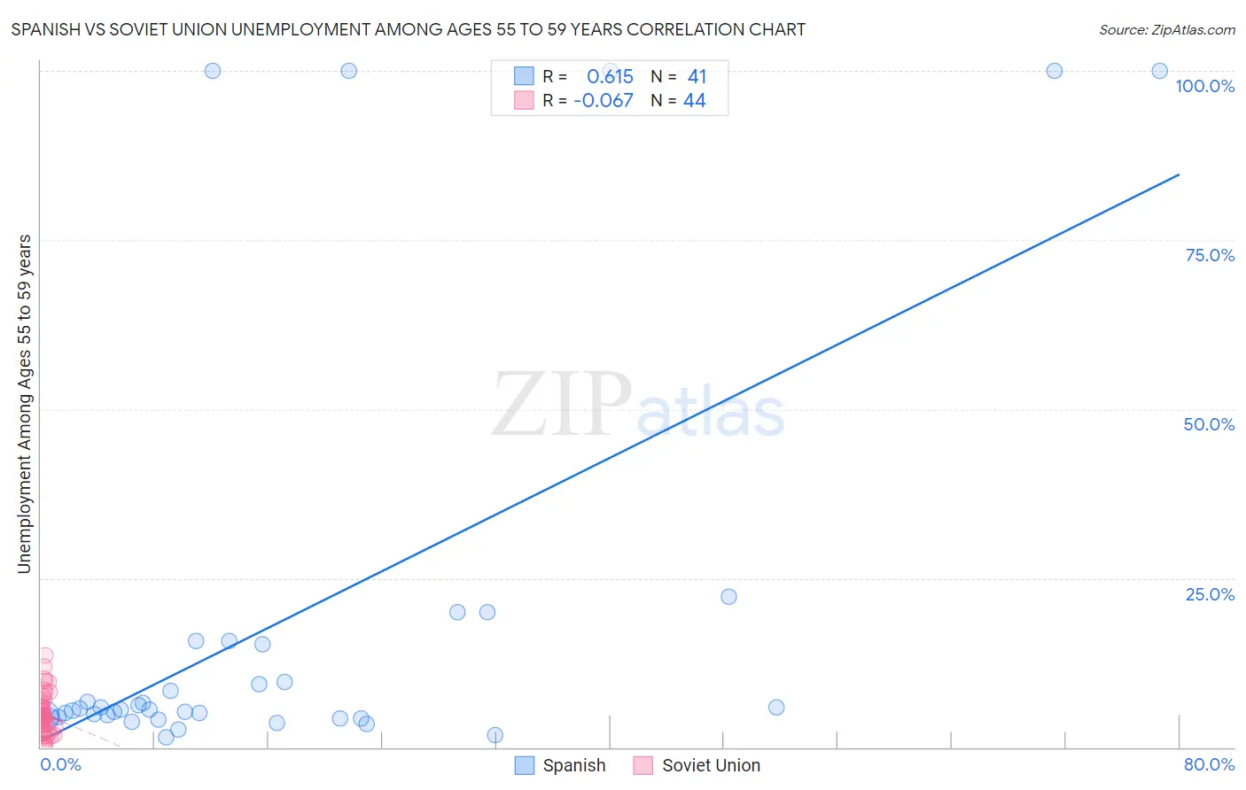 Spanish vs Soviet Union Unemployment Among Ages 55 to 59 years
