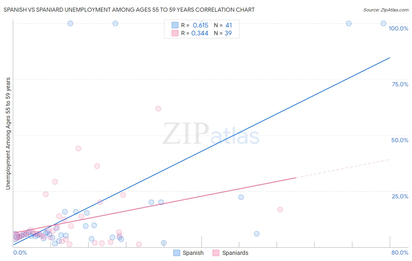 Spanish vs Spaniard Unemployment Among Ages 55 to 59 years