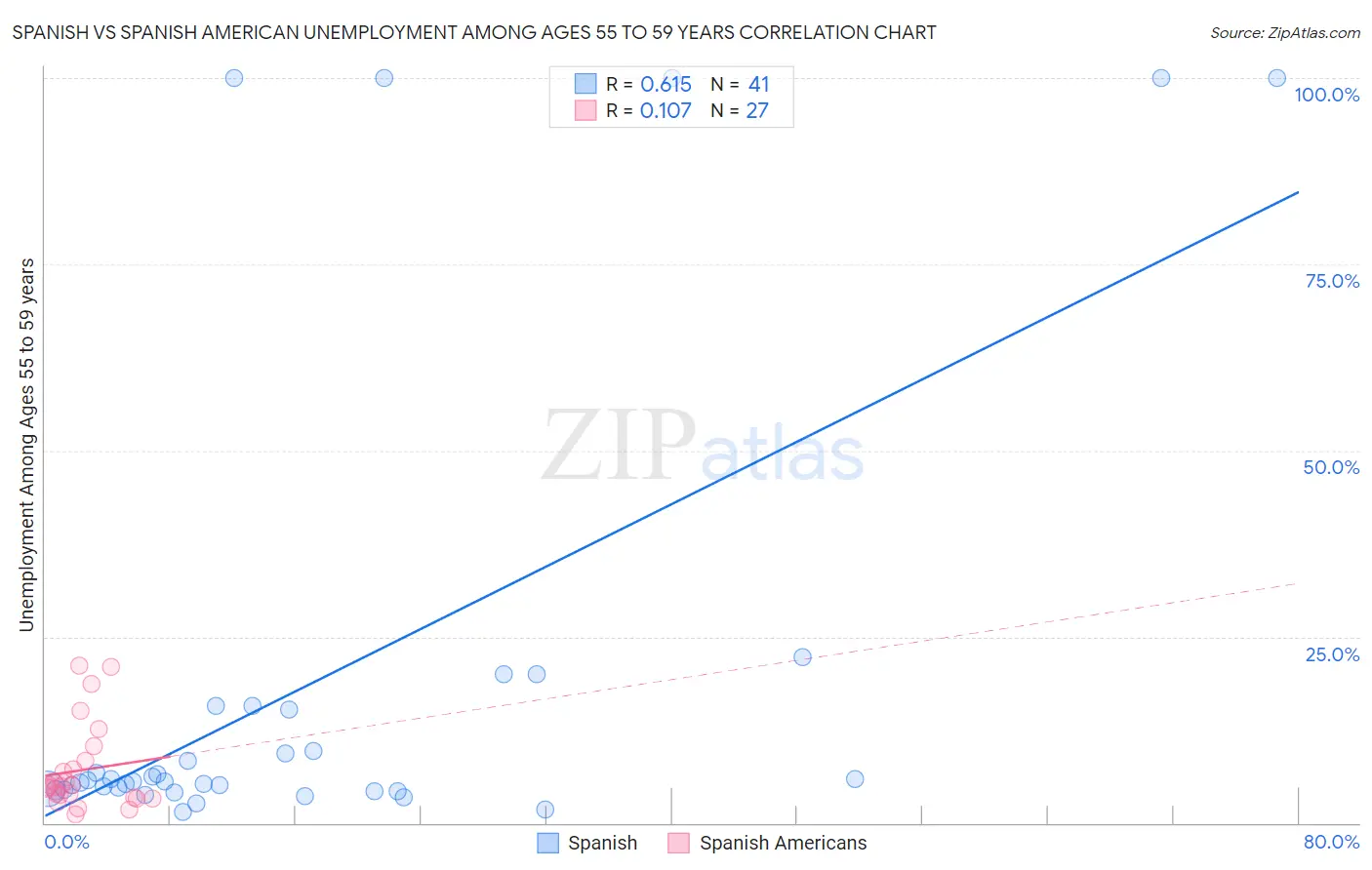 Spanish vs Spanish American Unemployment Among Ages 55 to 59 years