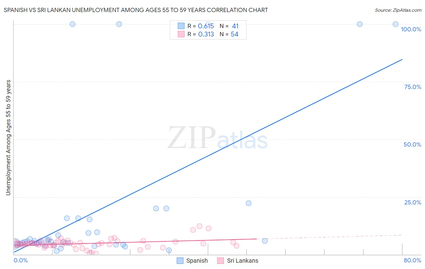 Spanish vs Sri Lankan Unemployment Among Ages 55 to 59 years