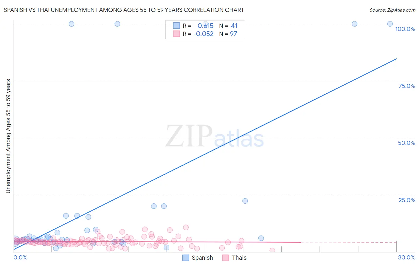 Spanish vs Thai Unemployment Among Ages 55 to 59 years