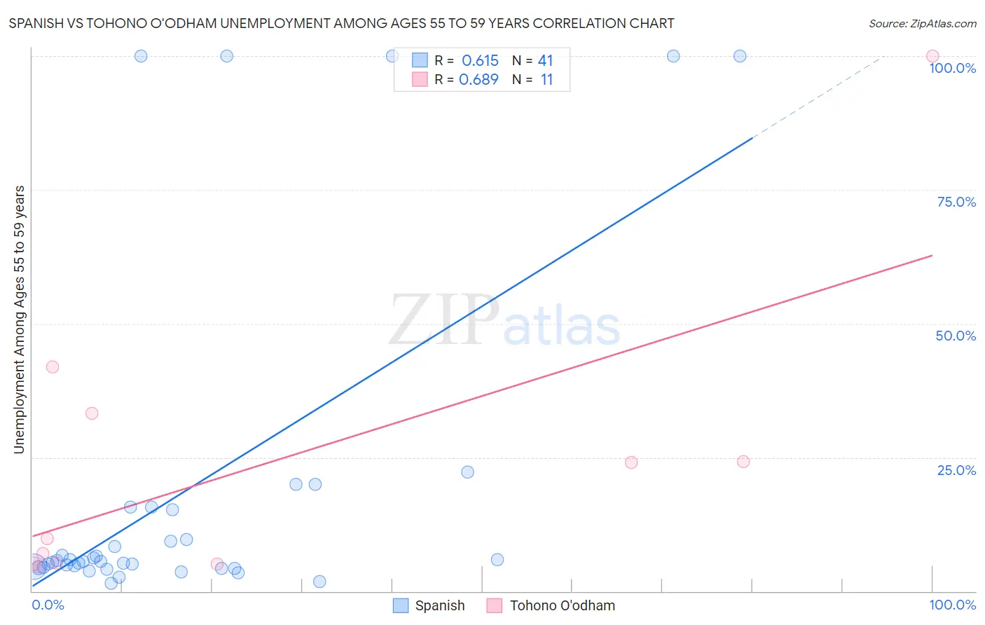 Spanish vs Tohono O'odham Unemployment Among Ages 55 to 59 years