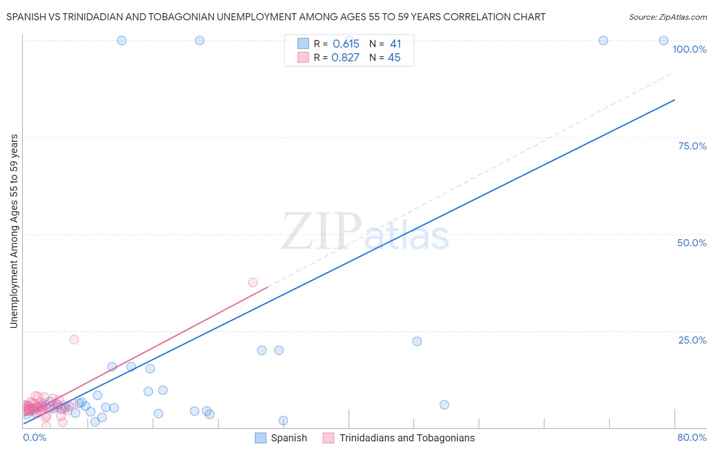 Spanish vs Trinidadian and Tobagonian Unemployment Among Ages 55 to 59 years
