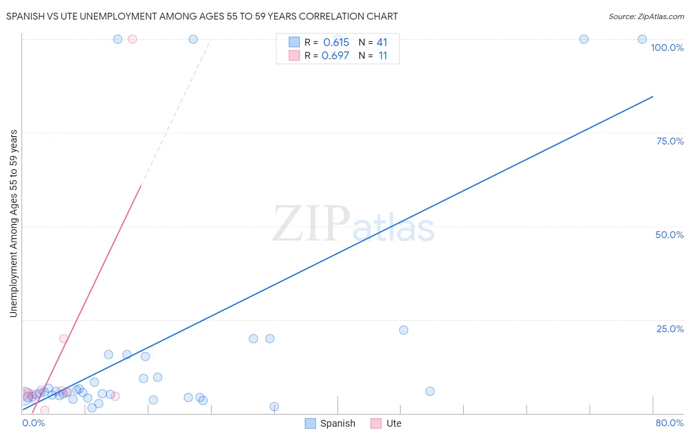 Spanish vs Ute Unemployment Among Ages 55 to 59 years