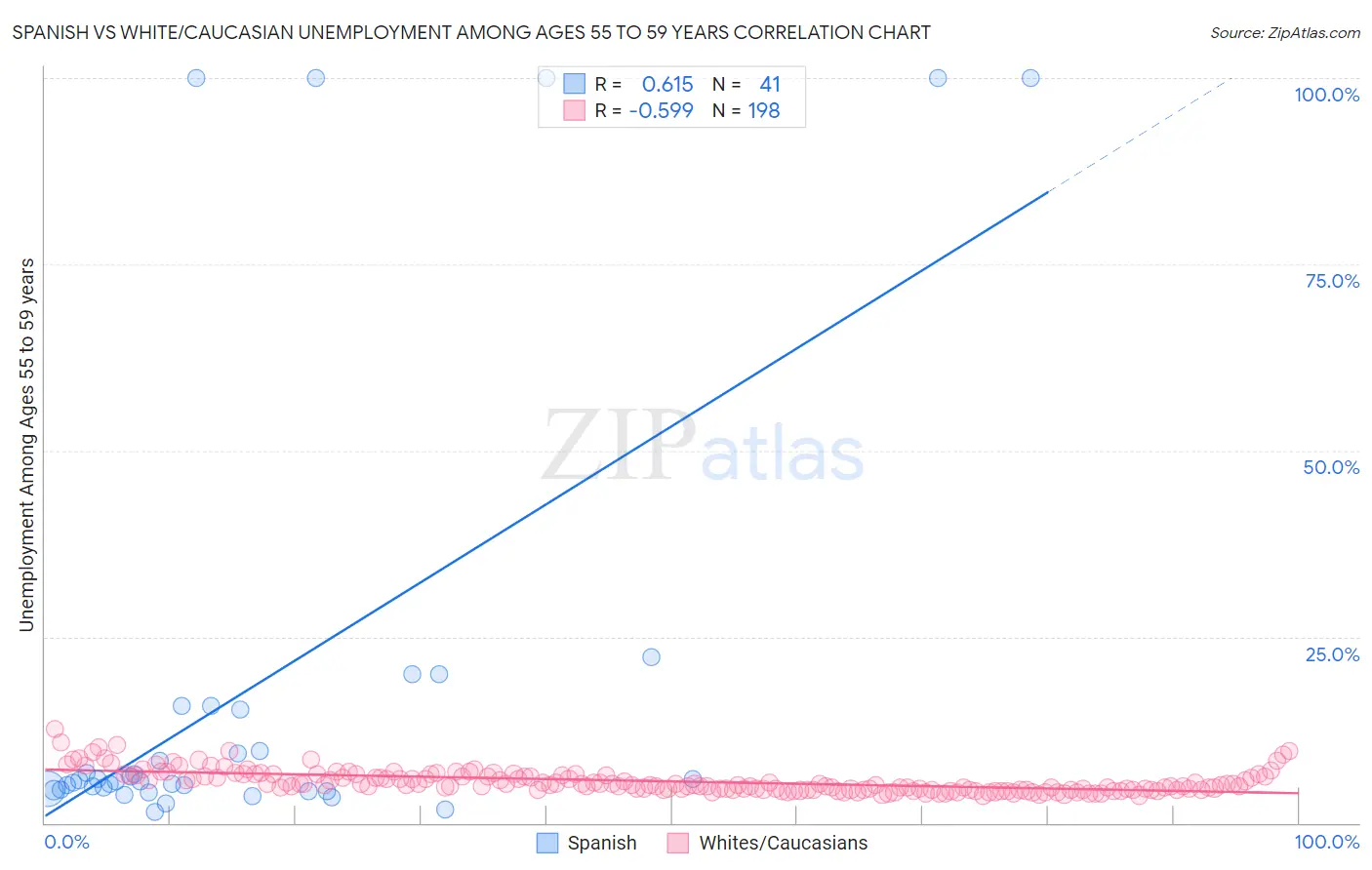 Spanish vs White/Caucasian Unemployment Among Ages 55 to 59 years