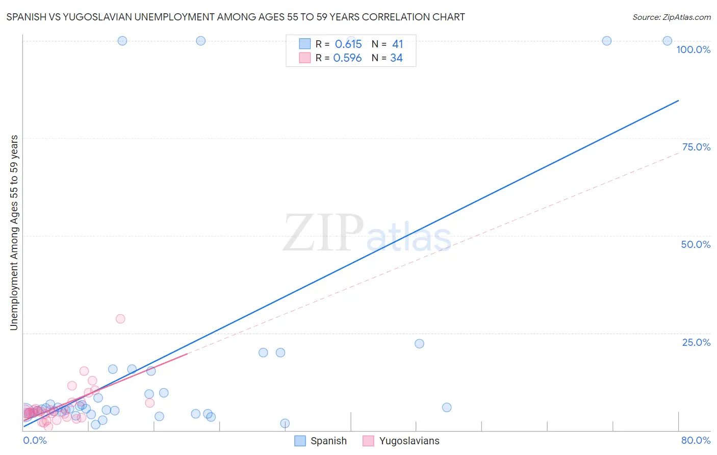 Spanish vs Yugoslavian Unemployment Among Ages 55 to 59 years