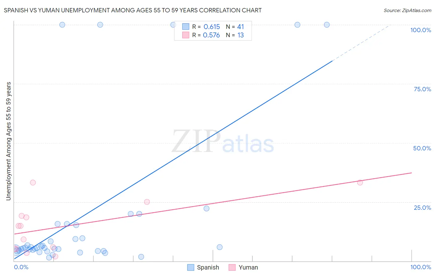 Spanish vs Yuman Unemployment Among Ages 55 to 59 years