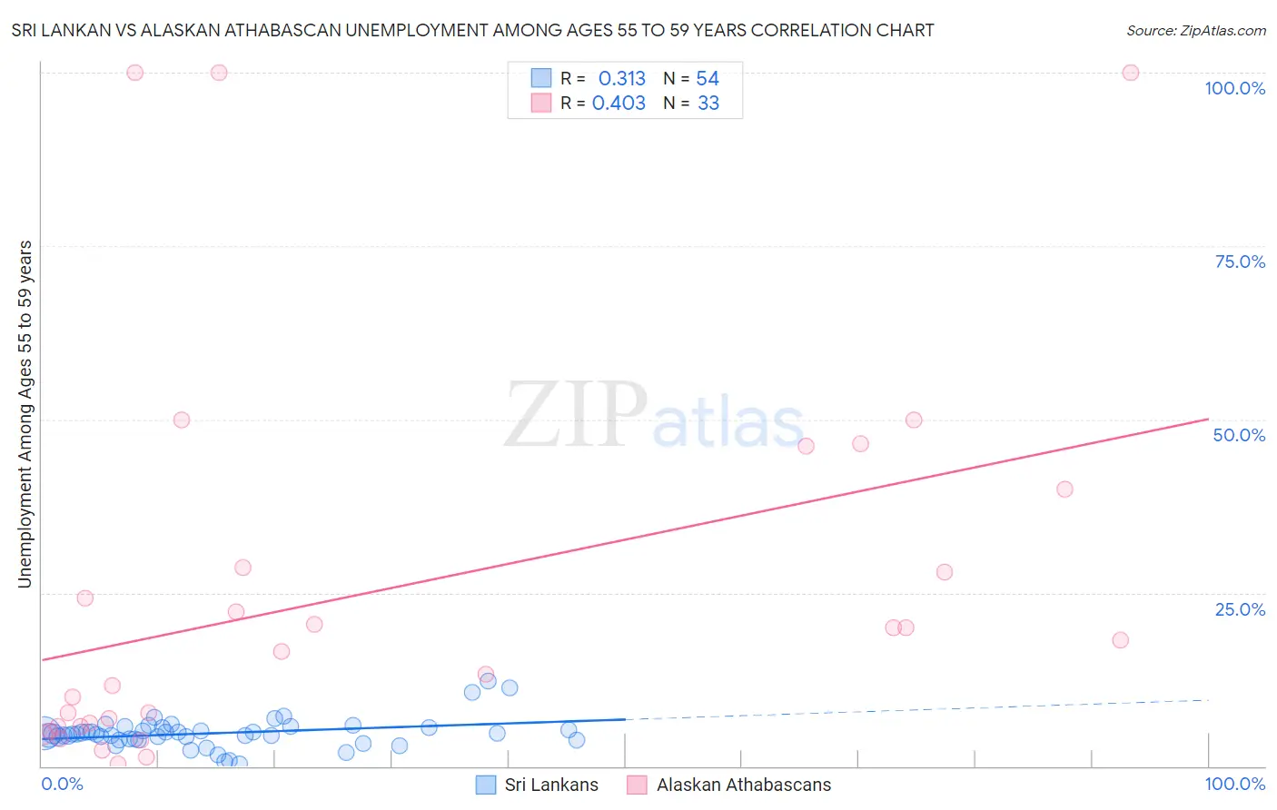 Sri Lankan vs Alaskan Athabascan Unemployment Among Ages 55 to 59 years