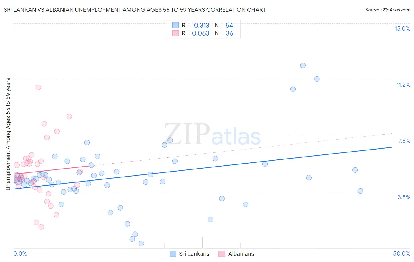 Sri Lankan vs Albanian Unemployment Among Ages 55 to 59 years