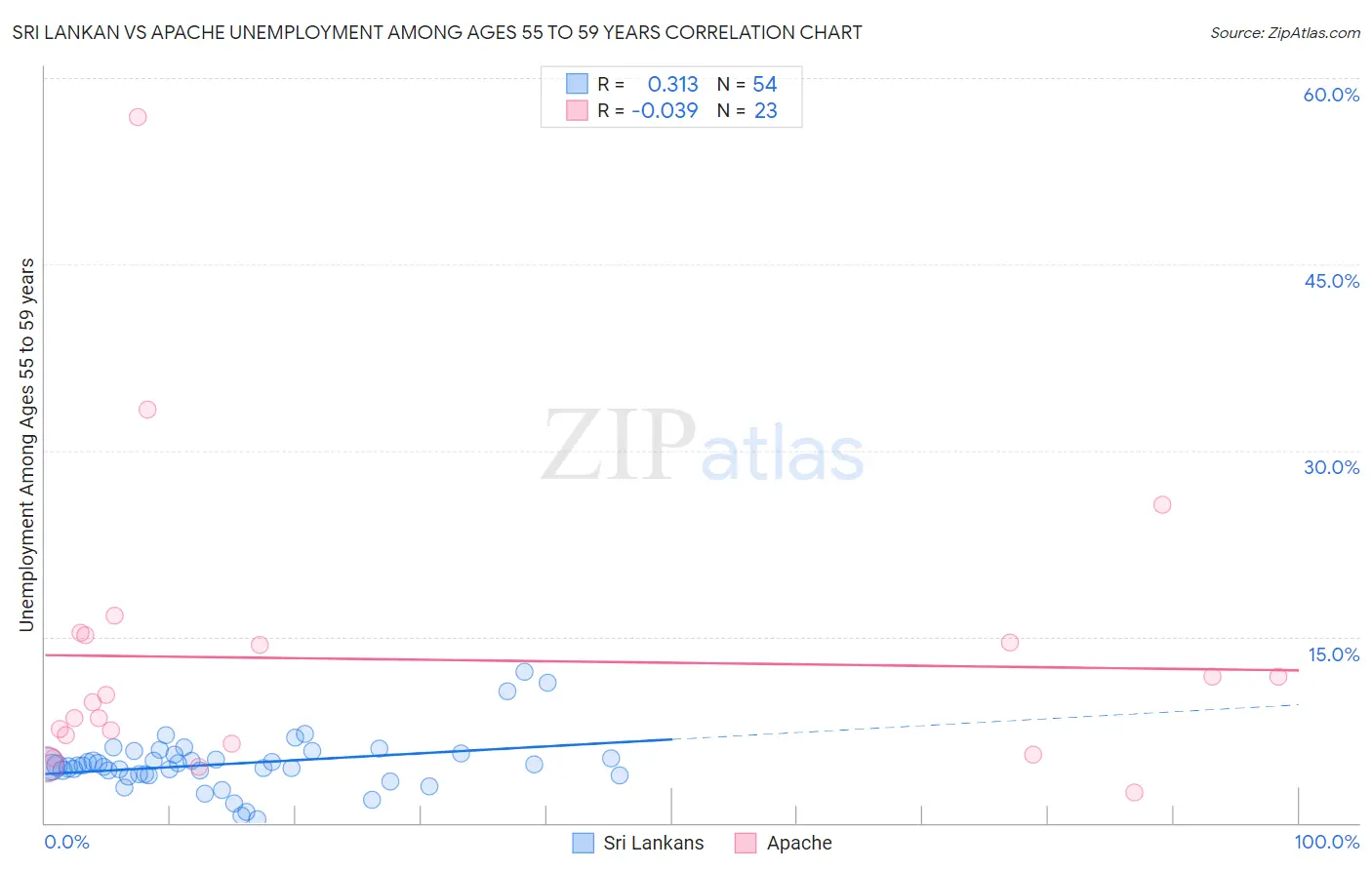 Sri Lankan vs Apache Unemployment Among Ages 55 to 59 years