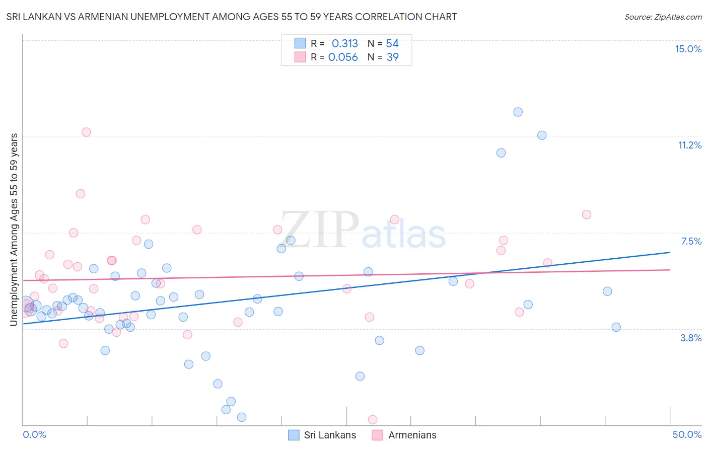 Sri Lankan vs Armenian Unemployment Among Ages 55 to 59 years