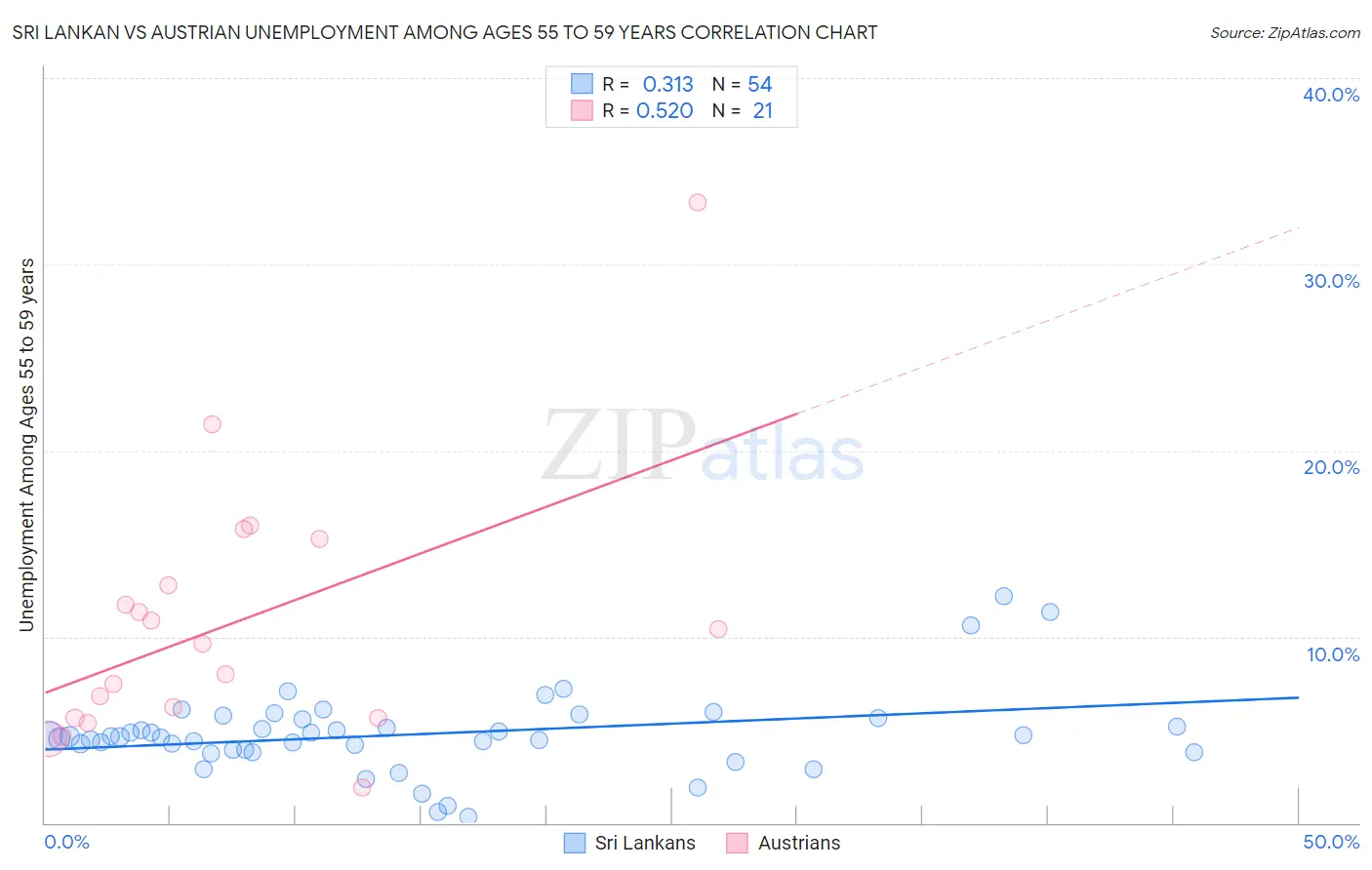 Sri Lankan vs Austrian Unemployment Among Ages 55 to 59 years