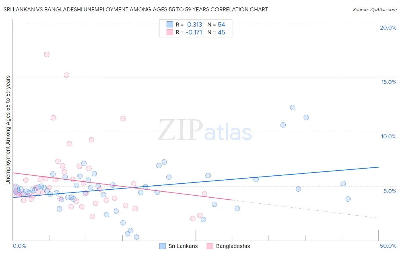 Sri Lankan vs Bangladeshi Unemployment Among Ages 55 to 59 years