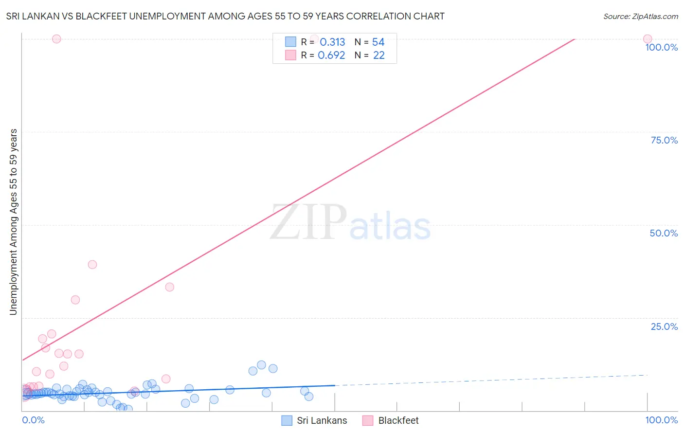 Sri Lankan vs Blackfeet Unemployment Among Ages 55 to 59 years