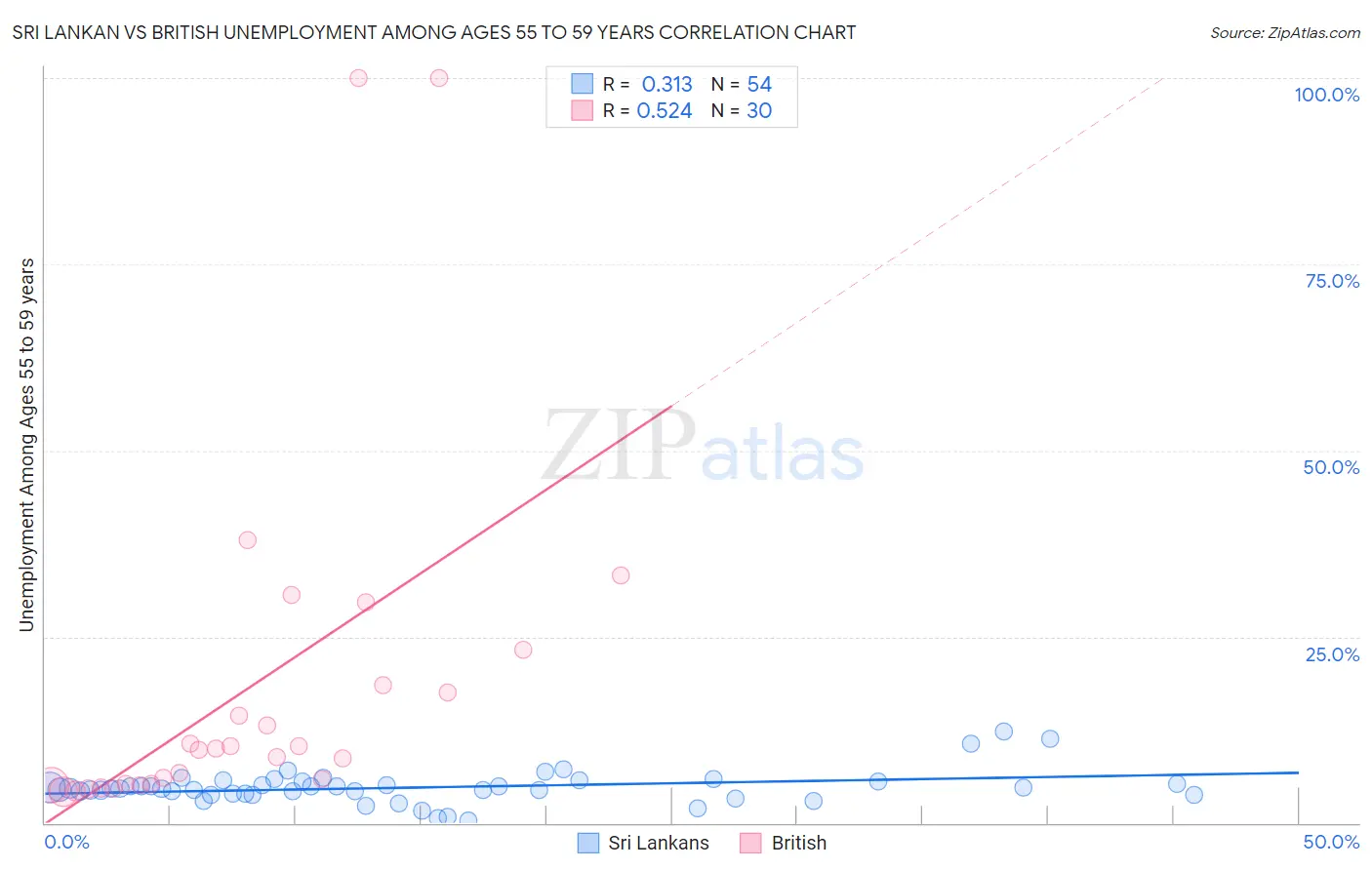 Sri Lankan vs British Unemployment Among Ages 55 to 59 years
