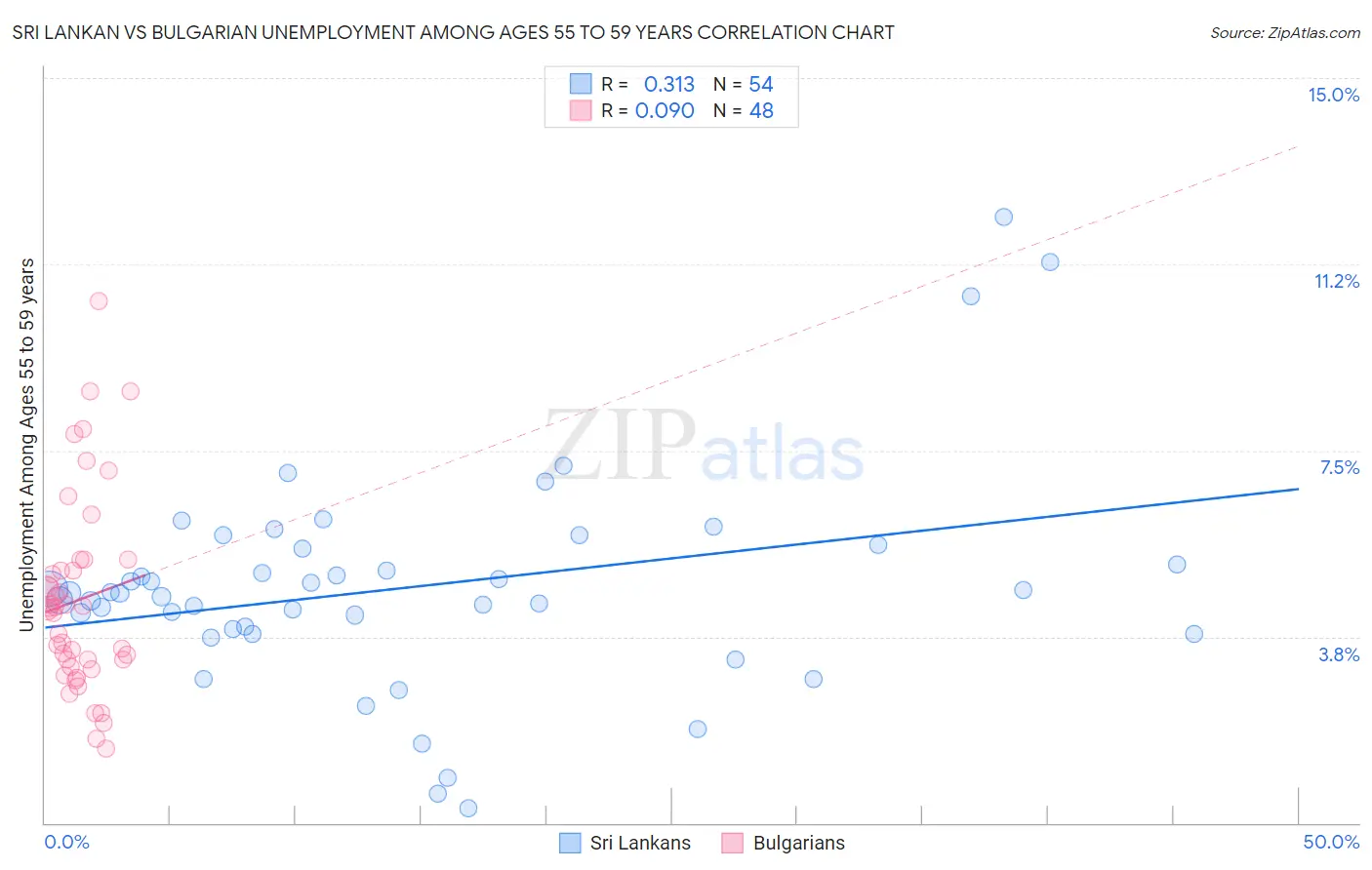 Sri Lankan vs Bulgarian Unemployment Among Ages 55 to 59 years