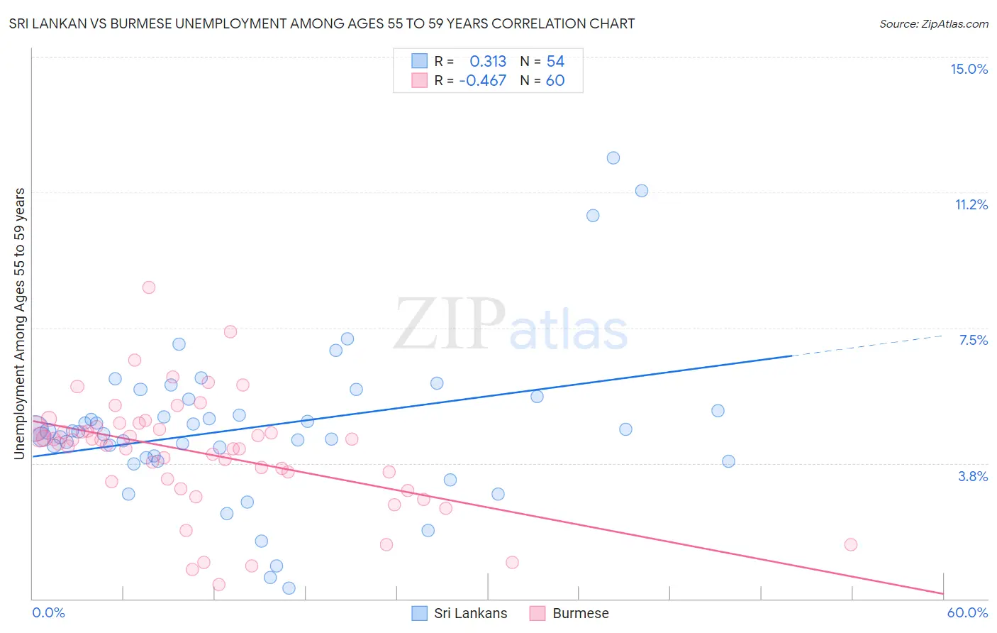 Sri Lankan vs Burmese Unemployment Among Ages 55 to 59 years